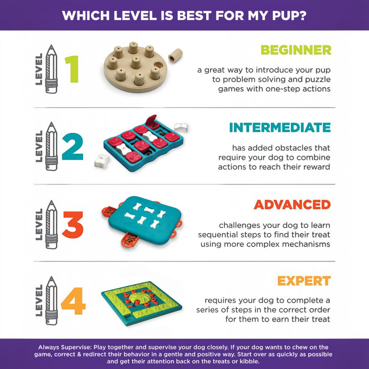 The Dog Emporium infographic showing four levels of difficulty for Nina Ottosson interactive dog puzzle toys.